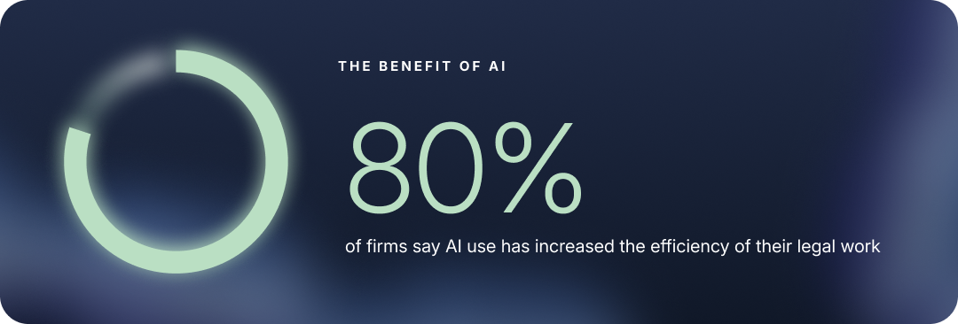 Chart showing 80% of firms say AI has increased the efficiency of their legal work