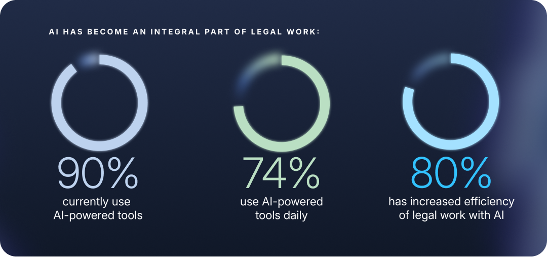 AI has become an integral part of legal work: 90% currently use AI-powered tools, 74% use them daily, 80% say AI has increased the efficiency of their legal work