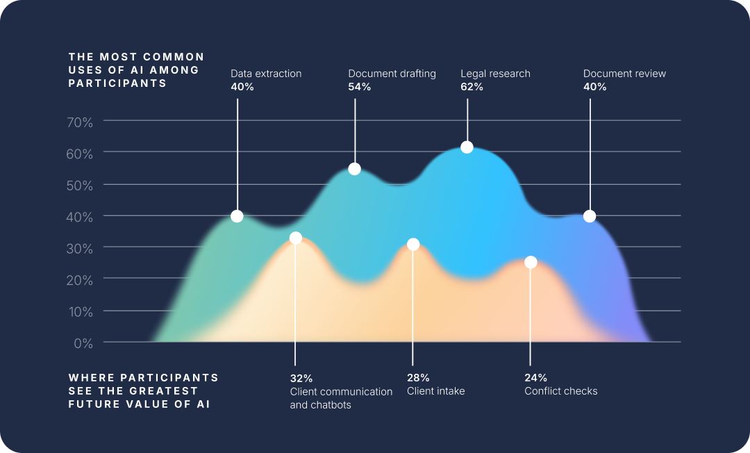 The most common uses of AI among participants: legal research 62%, document drafting 54%, data extraction 40%, document review 40%, and where participants see the greatest future value: client communication and chatbots 32%, client intake 28%, conflict checks 24%