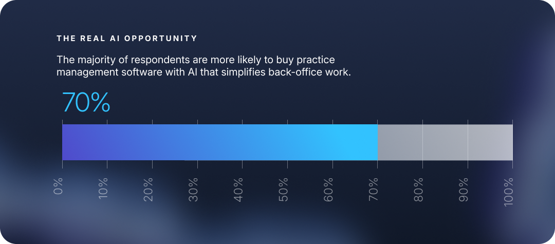 70% of respondents are more likely to buy practice management software with AI that simplifies back-office work