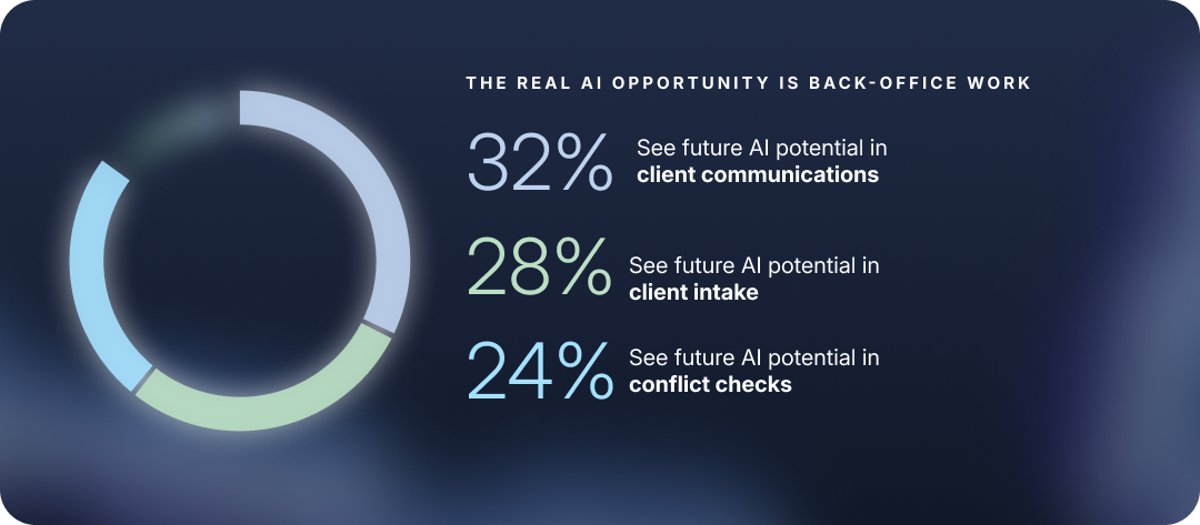 The real AI opportunity is back-office work: 32% see future AI potential in client communications, 28% in client intake, 24% in conflict checks