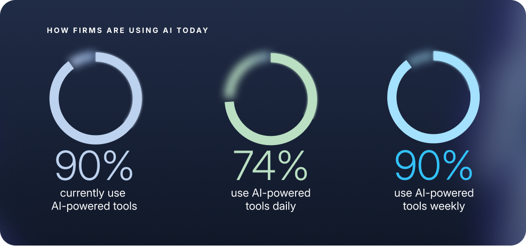 How firms are using AI today: 90% currently use AI-powered tools, 74% use them daily, and 90% use them at least weekly