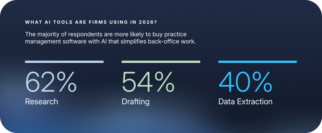 What AI tools are firms using in 2026: research 62%, drafting 54%, data extraction 40%